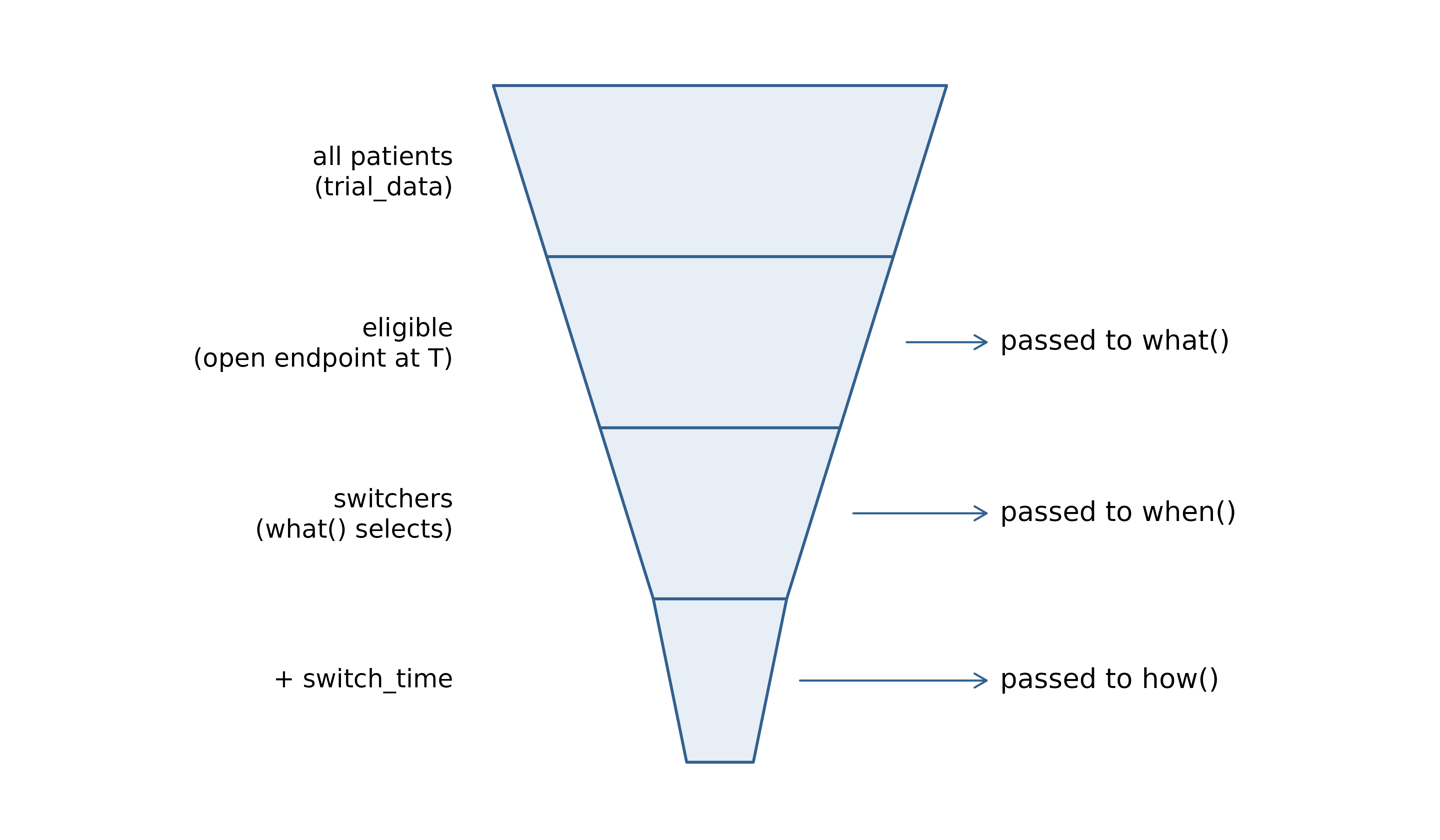 Funnel: trial_data is filtered to eligible patients (passed to what()), then to switchers (passed to when()), then to switchers with their switch_time (passed to how()).