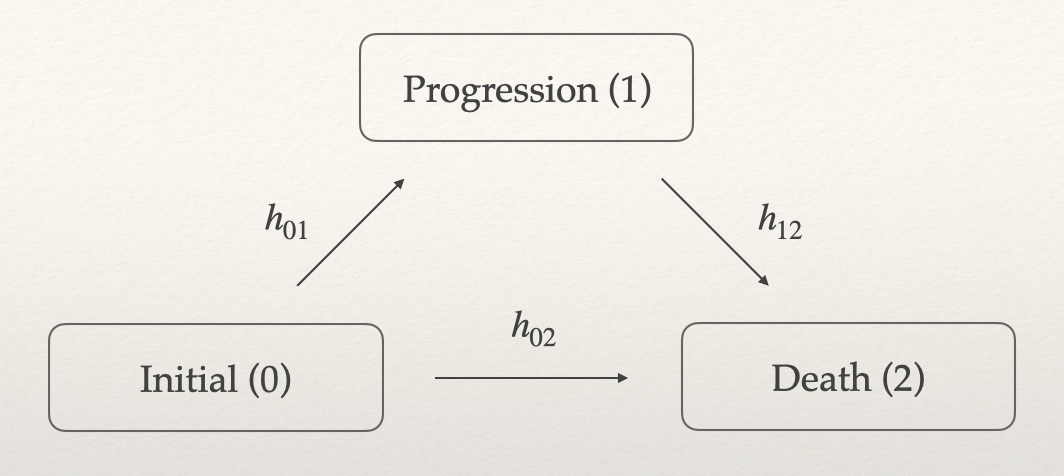 A three-state ill-death model for PFS and OS.

